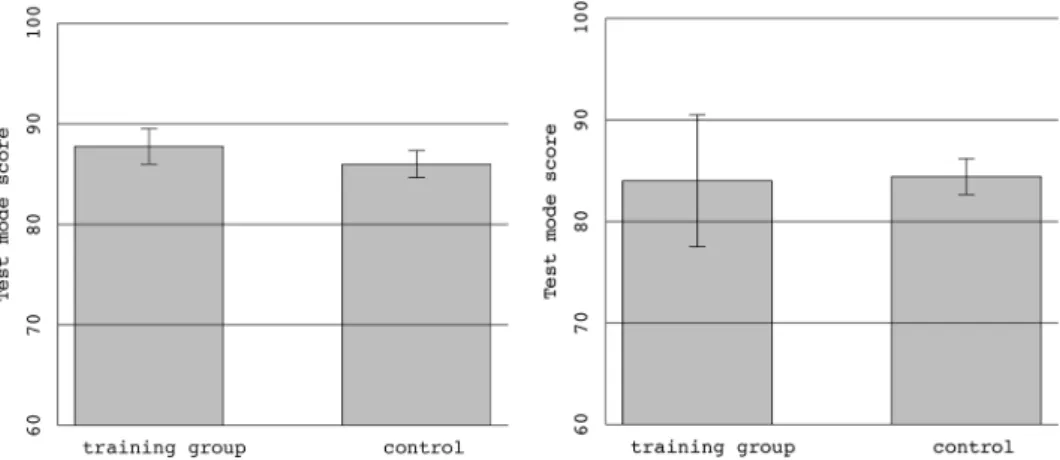 Figure 5.  The Scores of the Training Group and Control Group. The Left Graph Shows the Result in Generalization Level Two  and the Right One Shows the Result in Generalization Level Three.