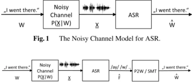 Fig. 2 Applying the noisy channel approach on spontaneous ASR.