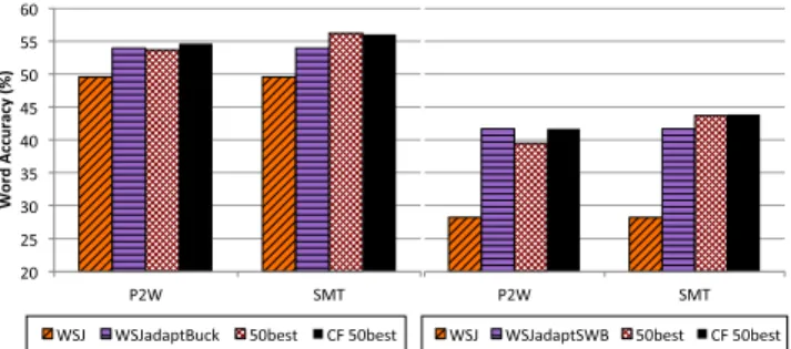 Fig. 10 Results of testing the SMT system on the 15mix variant of “WS- “WS-JadaptBuck” for all word ranges.
