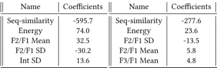 Table 2: Our model’s coefficients for overall score prediction (left) and social communication score prediction (right)
