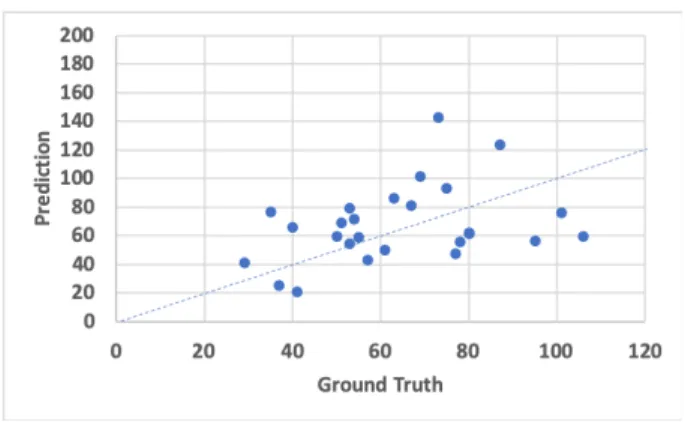 Figure 1: Prediction of SRS-2 overall score with our model: correlation coefficient: 0.35
