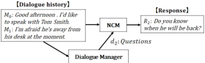 Figure 1: Task of response generation conditioned by dialogue act labels.