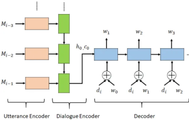 Figure 2: Conditional-NCM with dialogue acts.