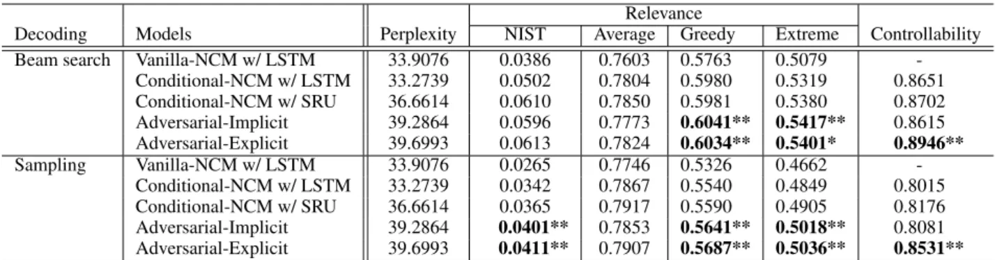 Table 1: Results in automatic evaluation: note that results of random sampling are an average of five decoding runs, each decoding is initialized with random seed