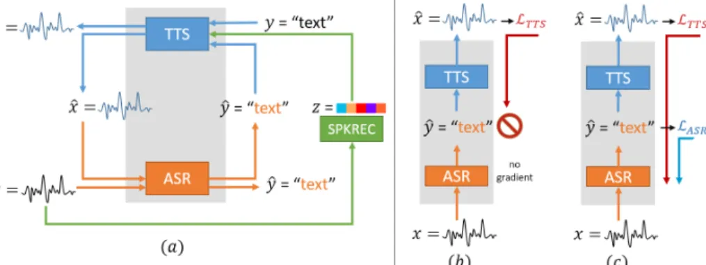 Fig. 1. a) Multispeaker machine speech chain mechanism; b) Baseline ([3]): feedback loss from TTS is only backpropagated through the TTS module, and the ASR module is not updated because variable y ˆ is non-differentiable; c) Proposal: feedback loss from T