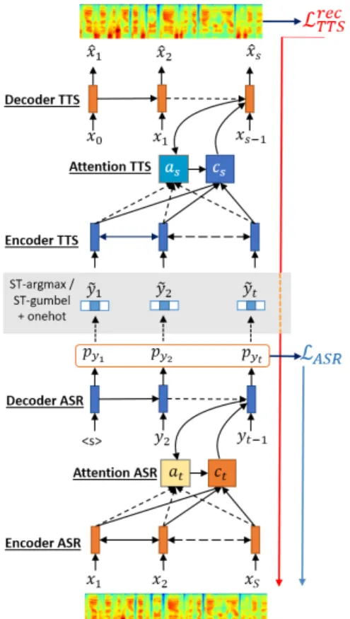 Fig. 3. Given speech feature x, ASR generates a sequence of proba- proba-bility p y = [p y 1 , p y 2 , ..., p y T ]