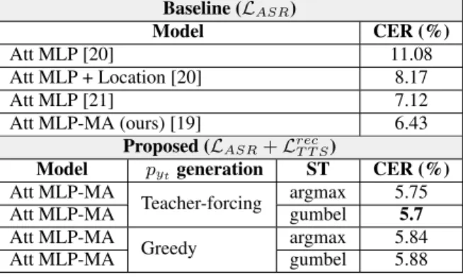 Table 1. ASR experiment result on WSJ dataset test eval92.
