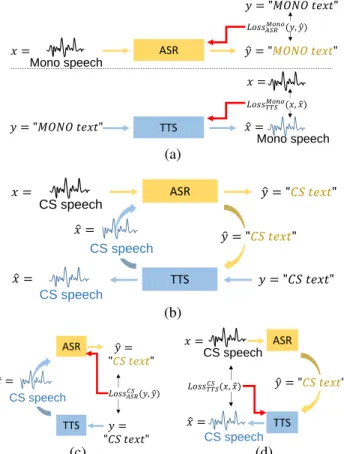 Fig. 1. Overview of proposed framework: (a) Train ASR and TTS separately with parallel speech-text monolingual data (supervised learning); (b) Train ASR and TTS simultaneously through speech chain with unparallel CS data (unsupervised learning); (c) Unroll