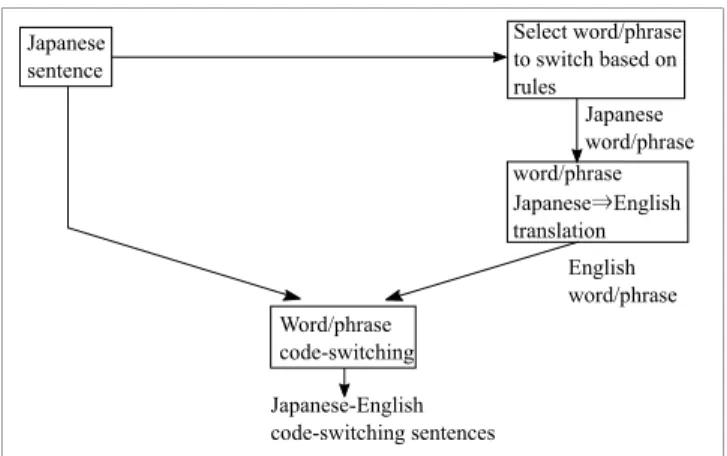 Fig. 2. Japanese-English CS text data construction.