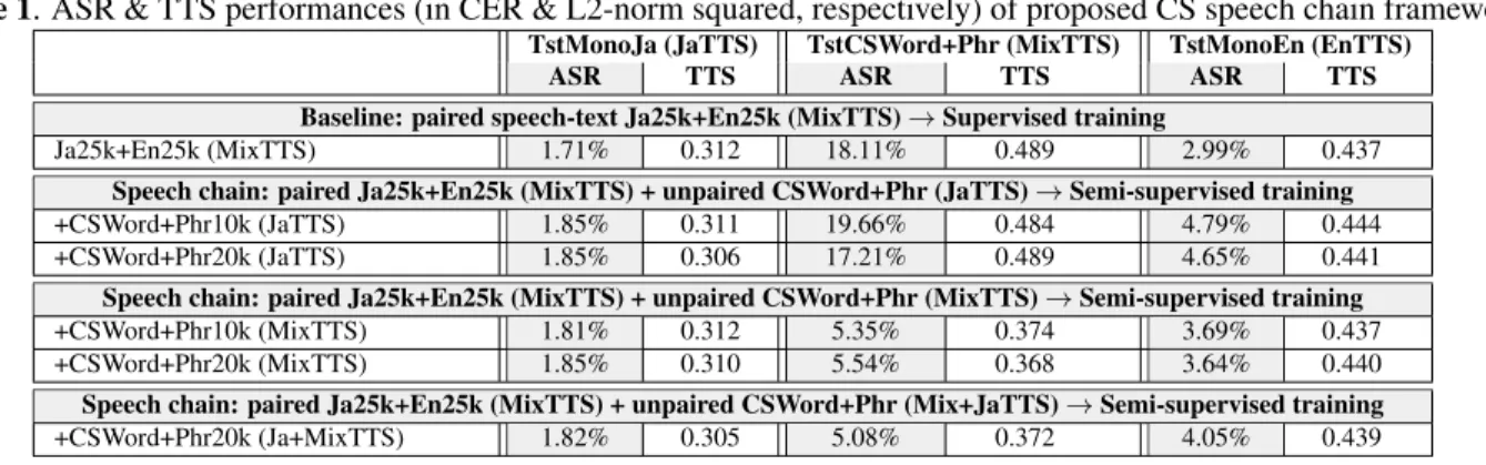 Table 1. ASR &amp; TTS performances (in CER &amp; L2-norm squared, respectively) of proposed CS speech chain framework.