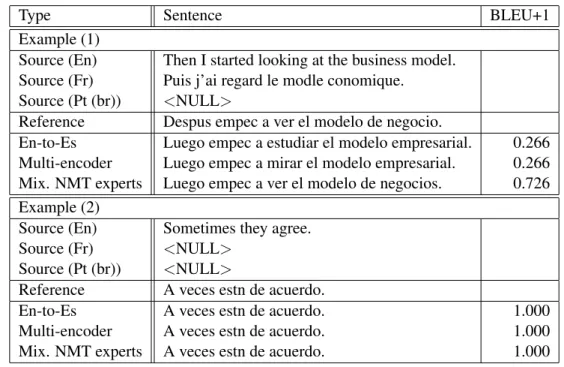 Table 6: Translation examples in {English, French, Brazilian Portuguese}-to-Spanish translation.