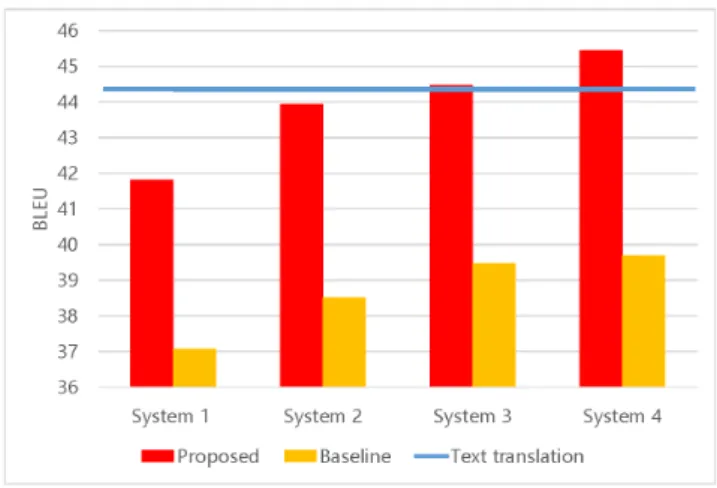 Figure 3: Translation quality given synthesized speech input