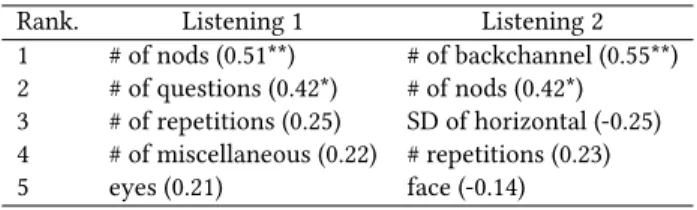 Table 2: Top five features. Brackets denote correlation coef- coef-ficient (**: p < 0.01, *: p < 0.05).