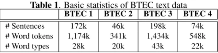 Table 1. Basic statistics of BTEC text data BTEC 1 BTEC 2 BTEC 3 BTEC 4