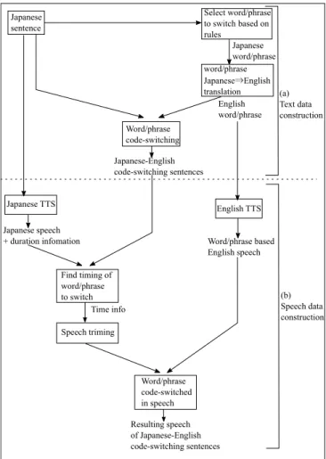 Fig. 1. Overview of Japanese-English code-switching data construction