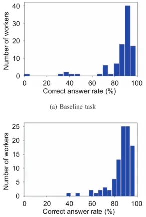 Table III: Worker behaviors