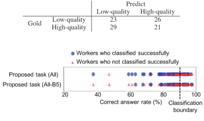 Table VI: Confusion matrix of proposed task with the tweet- tweet-browsing count removed