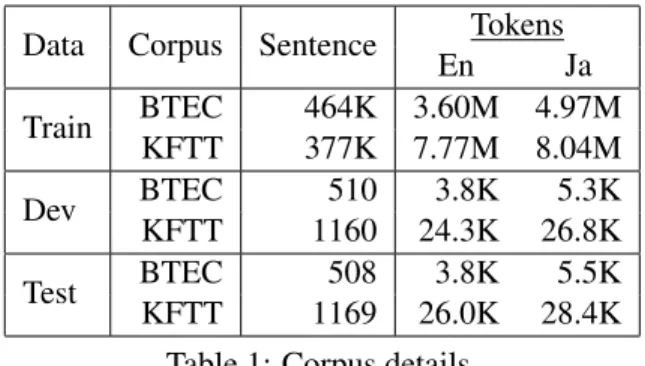 Table 1: Corpus details.