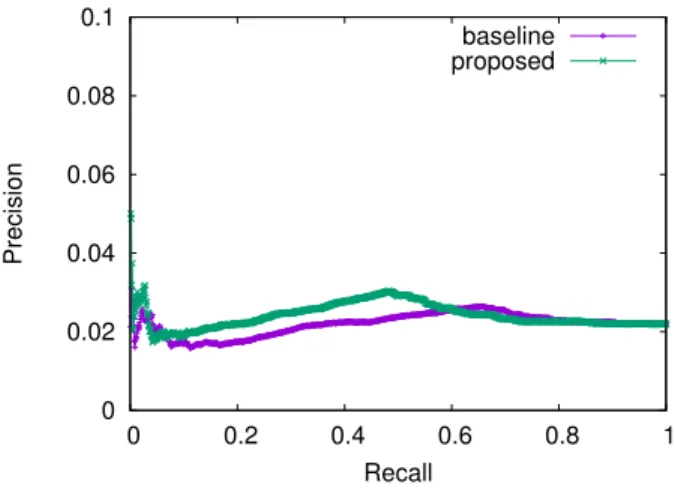 Figure 4: Recall-Precision curve