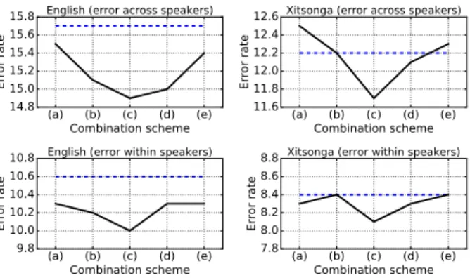 Table 1: The optimal results for each input feature type.