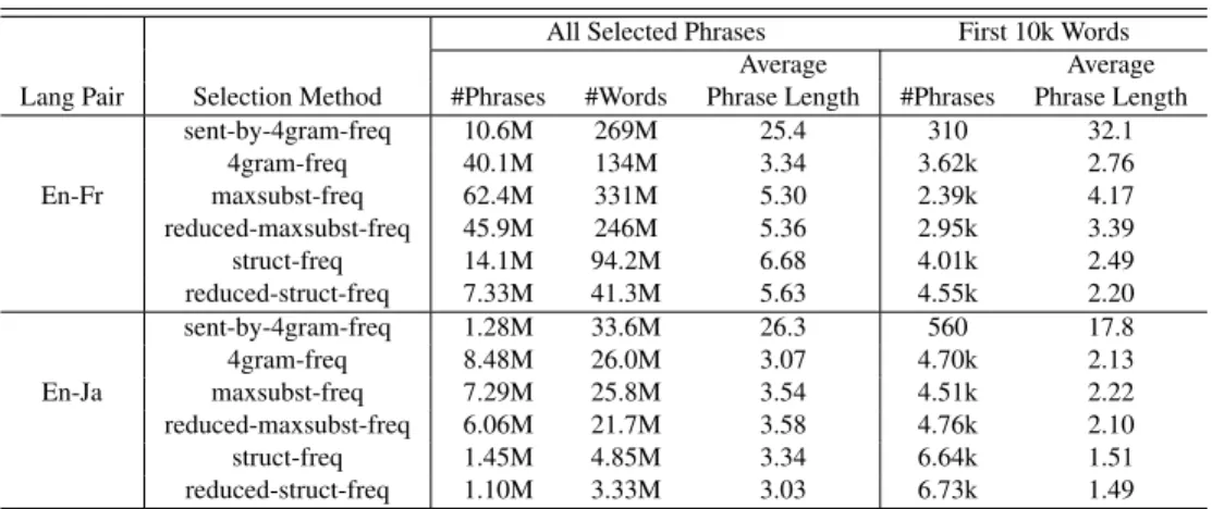 Table 2: Number of phrases and average words/phrase in each method 1-gram / 4-gram Coverage [%]