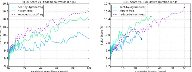 Figure 5: Transition of BLEU score vs. additional source words (left) and vs. cumulative working duration (right)