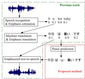 Figure 1: Proposed method for predicting pauses and using them in the translation of emphasis