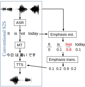Figure 2: A S2S translation system capable of translating emphasis, consisting of a conventional S2S system, emphasis estimation, and an emphasis translation system.