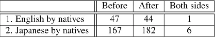 Table 3: Number of pauses inserted corresponding to differ- differ-ent positions surrounding normal words.