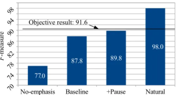 Figure 4: Subjective evaluation of emphasis translation with pause insertion.