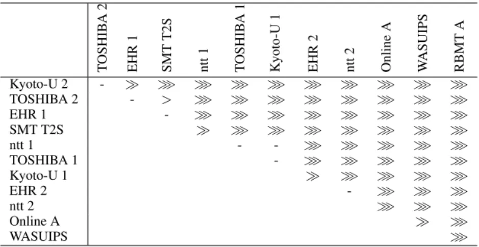 Table 10: Statistical significance testing of the JPC-CJ Crowd scores.