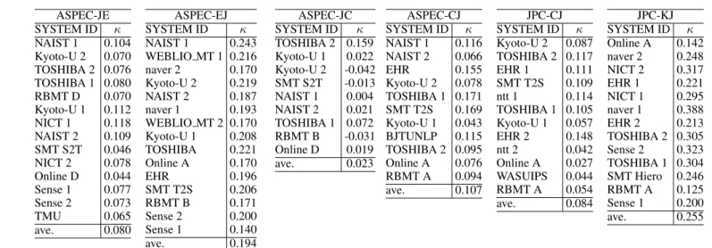 Table 12: The Fleiss’ kappa values for the crowdsourcing evaluation results.