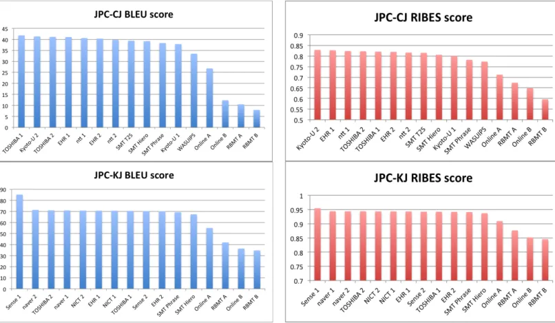 Figure 4: Official automatic evaluation results of JPC.