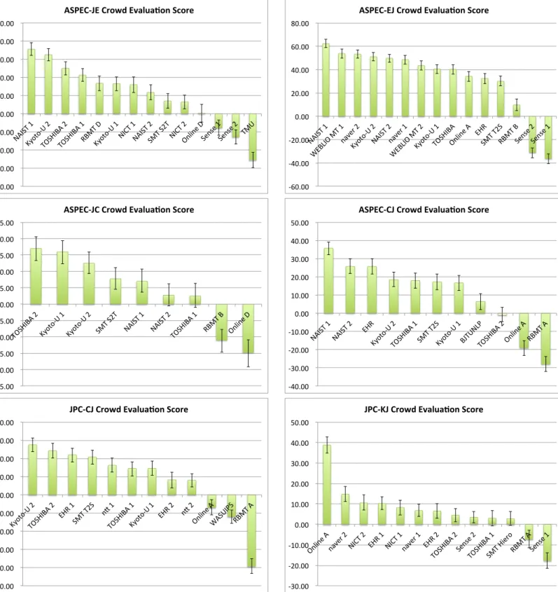 Figure 5: Official pairwise crowdsourcing evaluation results.