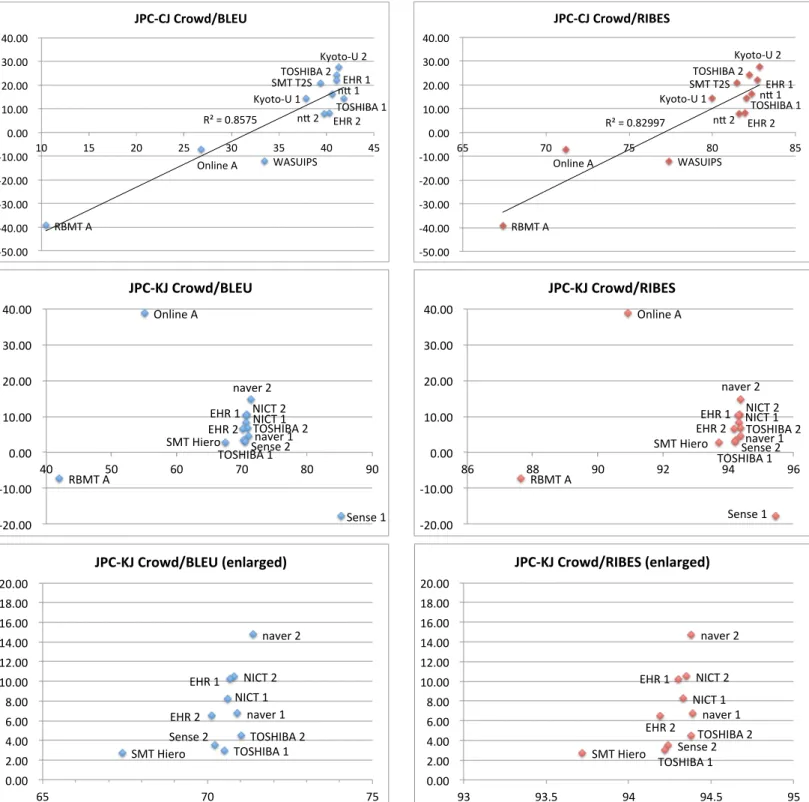 Figure 7: The correlations between the BLEU/RIBES and Crowd scores of JPC.