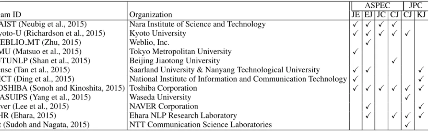 Table 5: List of participants who submitted translation results to WAT2015 and their participation in each subtasks.
