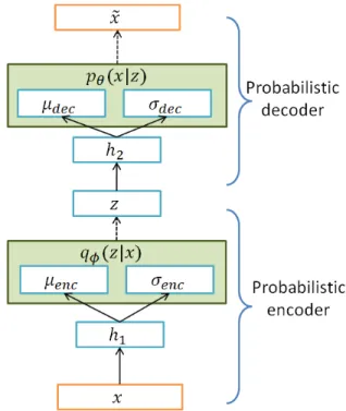 Fig. 1. For generative modelling acoustic features, VBAE uses a Gaussian probabilistic encoder and decoder because the speech features represented by continuous real number