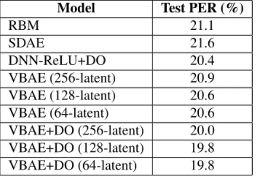 Table 1 compares the performances from various models in terms of phoneme error rates (PER (%)) on the TIMIT core test set