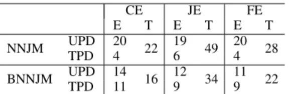 Table 1: Epochs (E) and time (T) in minutes per epoch for each task.