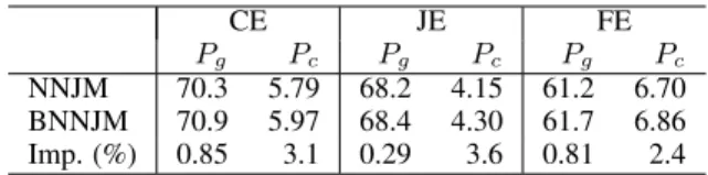 Table 5 shows P g and P c for different transla- transla-tion tasks. It can be seen that the BNNJM  im-proves infrequent word translation quality  simi-larly for all translation tasks, but improves  gen-eral translation quality less for the JE task than th