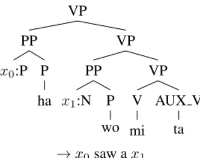 Figure 1: An example of a Japanese-to-English tree-to-string translation rule