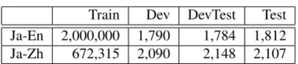 Table 1: The number of sentences in ASPEC Train Dev DevTest Test Ja-En 2,000,000 1,790 1,784 1,812 Ja-Zh 672,315 2,090 2,148 2,107