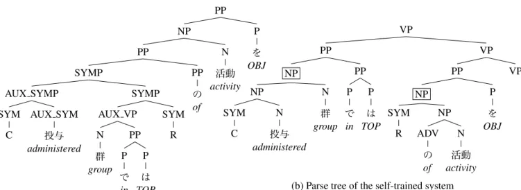 Table 3: Self-trained Japanese parser accuracy