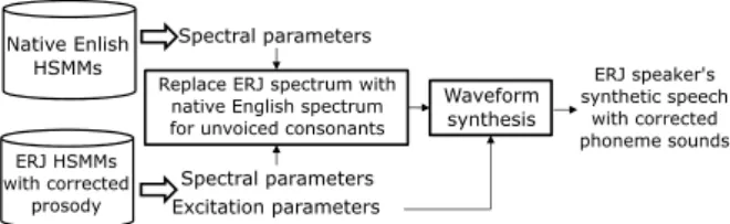 Figure 1: An overview of the proposed prosody correction method based on model adaptation techniques.