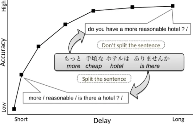 Figure 1: An example of the trade-off between speed and accu- accu-racy in simultaneous speech translation