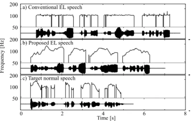 Figure 3: Example of waveforms and F 0  patterns of EL speech signals generated by conventional and proposed systems and those of target natural speech.