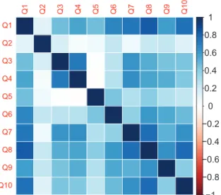 Figure 7 shows the correlation matrix of each question. For Q6, because usage of ﬁllers can be assumed to be inversely proportional to social skill, we inverted the ratings before measuring correlation