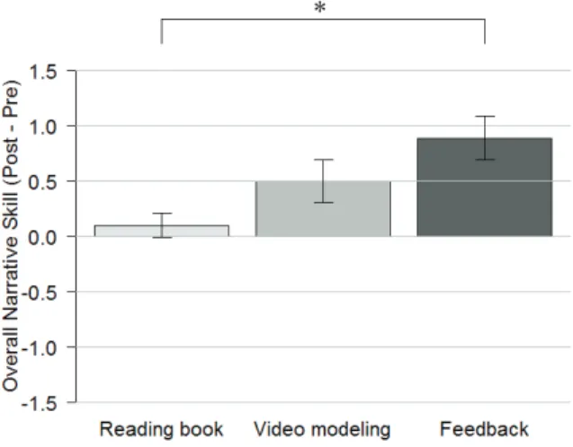 Figure 11. The overall narrative score of each group. Error bars indicate standard error (*: p < .05).