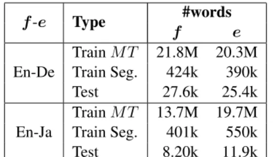 Table 1: Size of MT training, segmentation train- train-ing and testtrain-ing datasets.