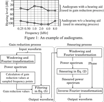 Figure 2: Proposed hearing impairment simulation process.